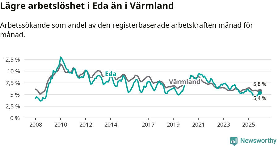 Graf: Arbetslöshet i Eda kommun och Värmlands län