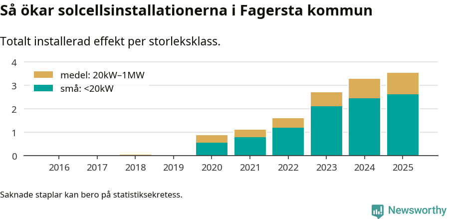 stapeldiagram som visar hur den totala effekten växer från år till år.