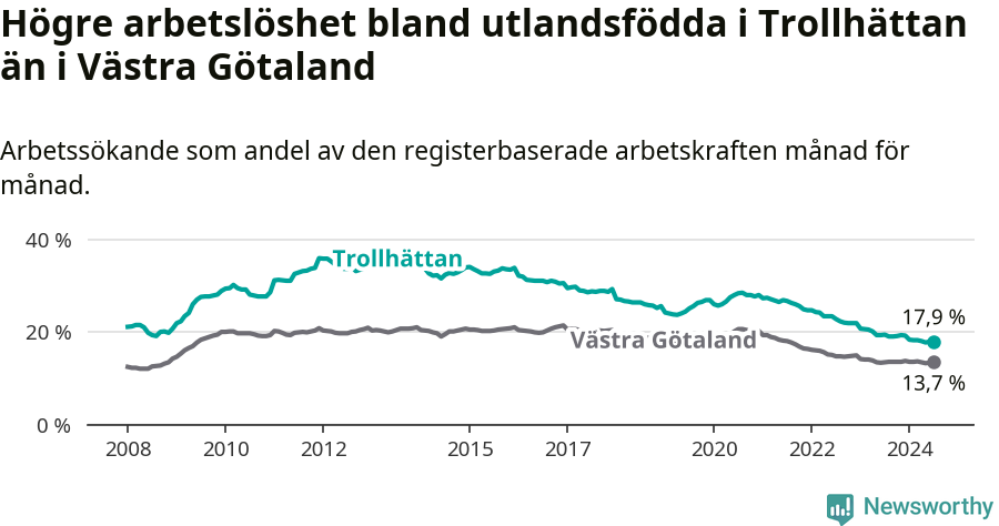 Graf: Arbetslöshet bland utrikesfödda i Trollhättans kommun och Västra Götalands län