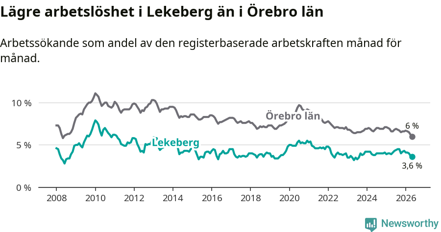 Graf: Arbetslöshet i Lekebergs kommun och Örebro län