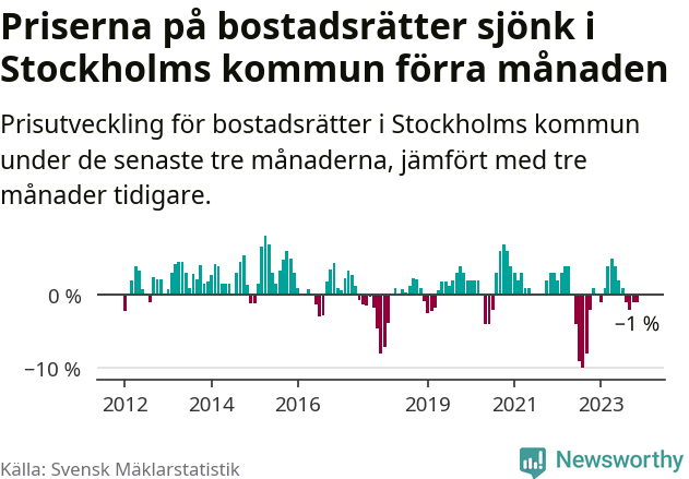 Graf: Prisutveckling för bostadsrätter i Stockholms kommun