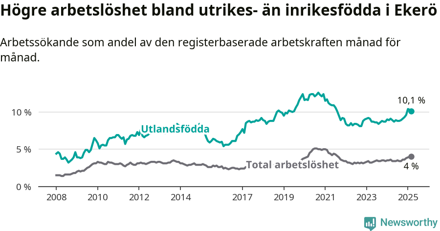 Graf: Skillnad i arbetslöshet mellan utrikesfödda och hela befolkningen i Ekerö kommun