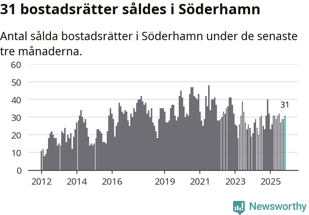Graf: Antal sålda bostadsrätter i Söderhamns kommun