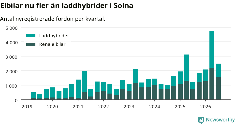 Graf: Antal nya laddhybrider och elbilar över tid