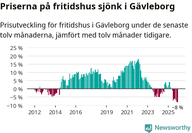 Graf: Prisutveckling för fritidshus i Gävleborgs län
