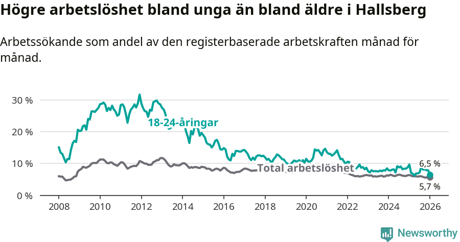 Graf: Skillnad i arbetslöshet mellan unga och hela befolkningen i Hallsbergs kommun