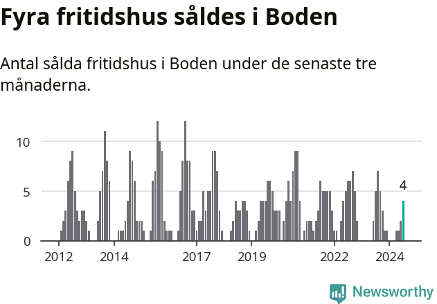 Graf: Antal sålda fritidshus i Bodens kommun
