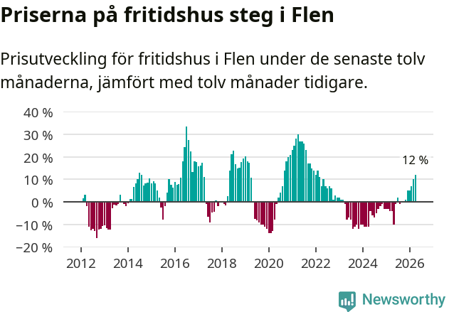 Graf: Prisutveckling för fritidshus i Flens kommun