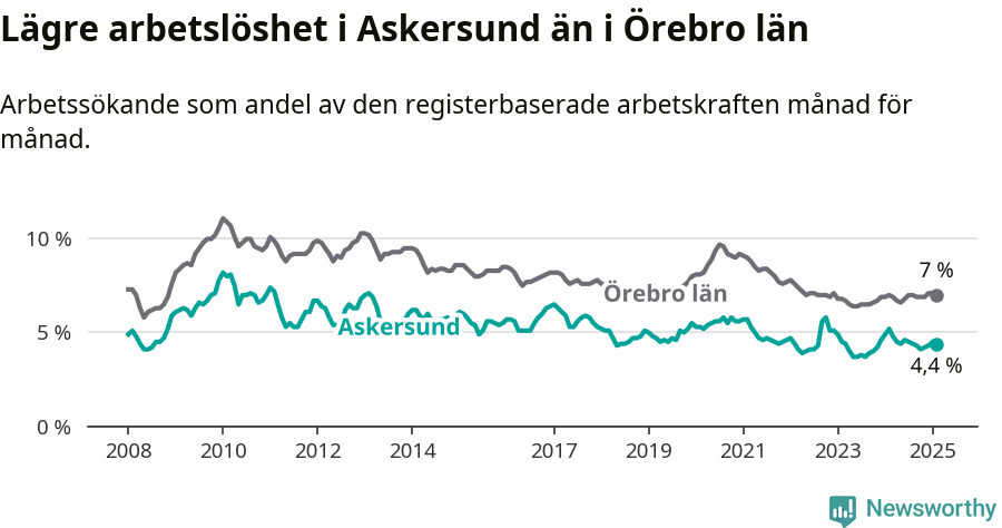 Graf: Arbetslöshet i Askersunds kommun och Örebro län
