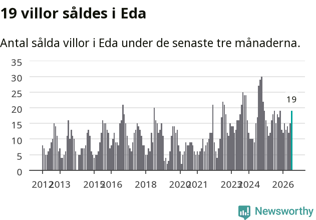 Graf: Antal sålda villor i Eda kommun