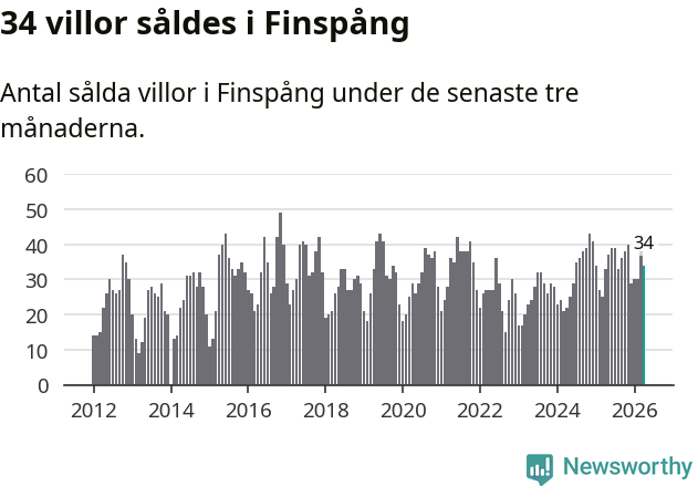 Graf: Antal sålda villor i Finspångs kommun