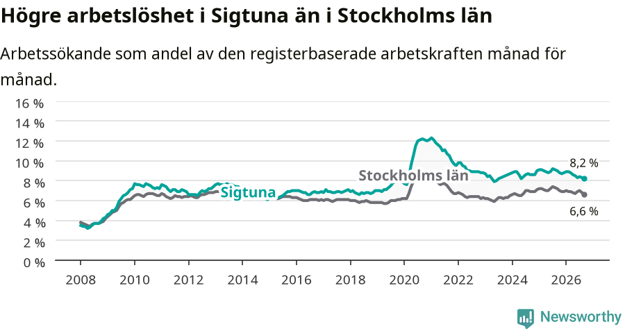 Graf: Arbetslöshet i Sigtuna kommun och Stockholms län