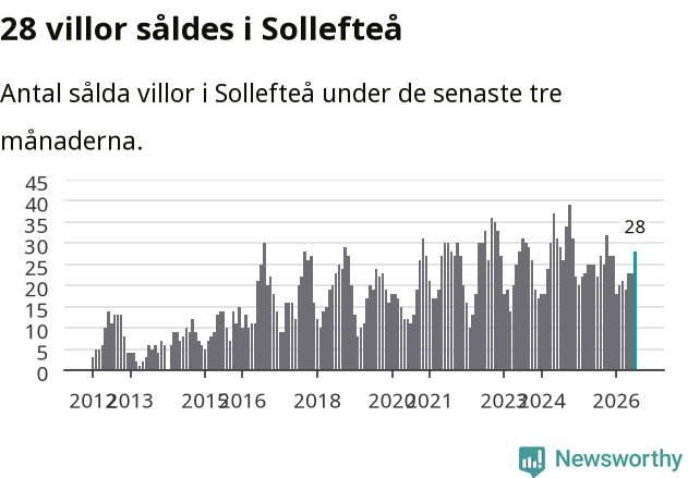 Graf: Antal sålda villor i Sollefteå kommun