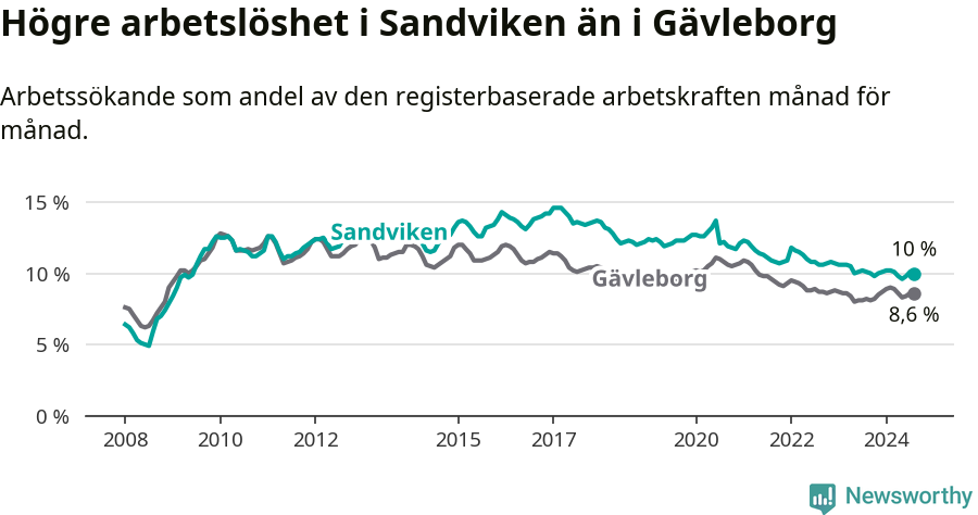 Graf: Arbetslöshet i Sandvikens kommun och Gävleborgs län