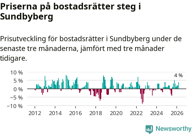 Graf: Prisutveckling för bostadsrätter i Sundbybergs kommun