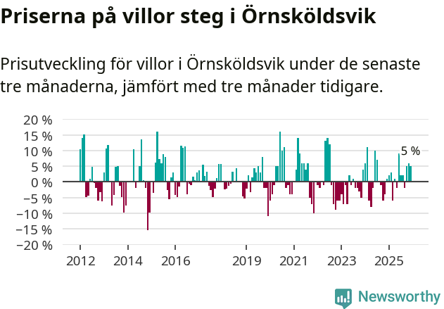 Graf: Prisutveckling för villor i Örnsköldsviks kommun