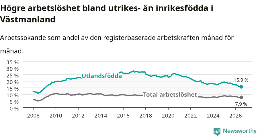Graf: Skillnad i arbetslöshet mellan utrikesfödda och hela befolkningen i Västmanlands län