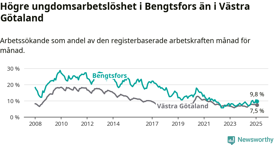 Graf: Arbetslöshet bland unga i Bengtsfors kommun och Västra Götalands län