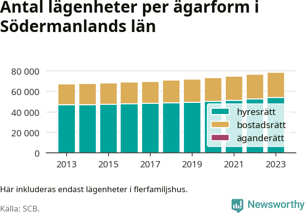stapeldiagram över fördelningen mellan bostadsrätter och hyresrätter