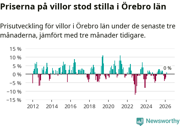 Graf: Prisutveckling för villor i Örebro län