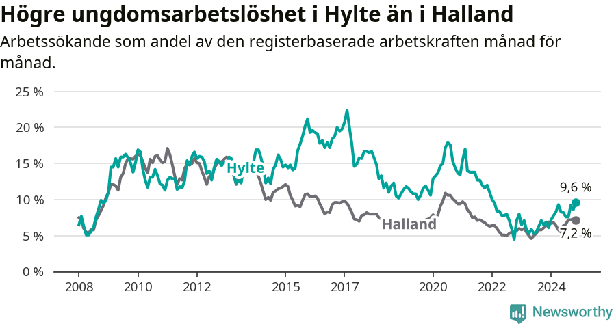 Graf: Arbetslöshet bland unga i Hylte kommun och Hallands län