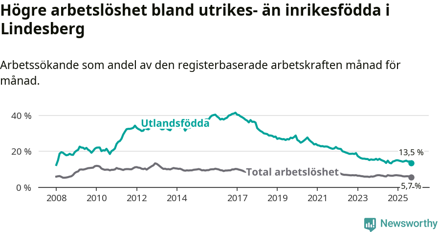Graf: Skillnad i arbetslöshet mellan utrikesfödda och hela befolkningen i Lindesbergs kommun