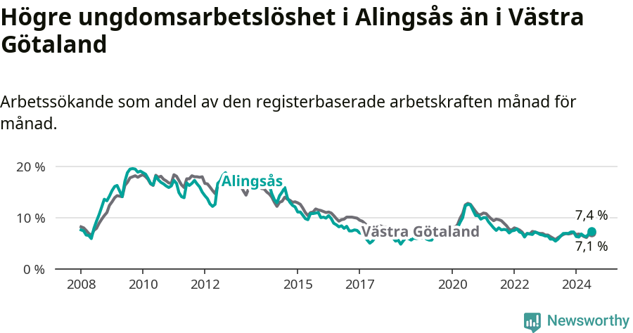 Graf: Arbetslöshet bland unga i Alingsås kommun och Västra Götalands län