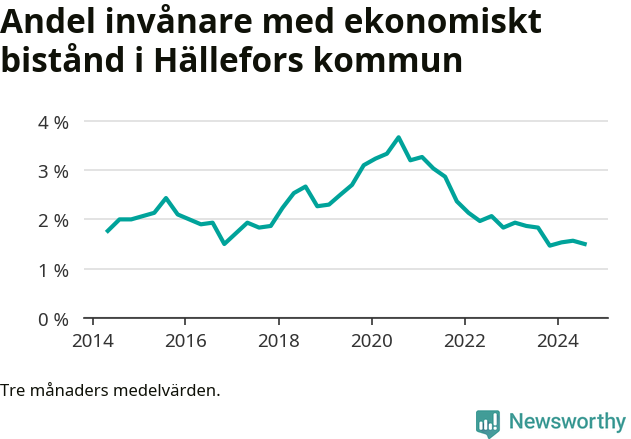 Graf över andelen biståndstagare per tremånadersperiod