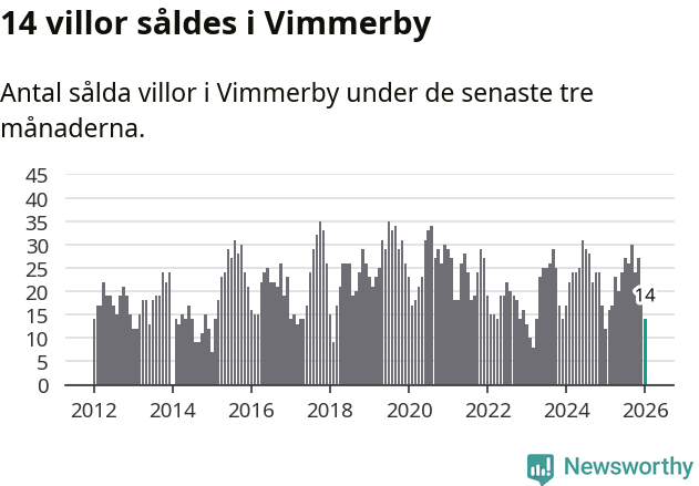 Graf: Antal sålda villor i Vimmerby kommun