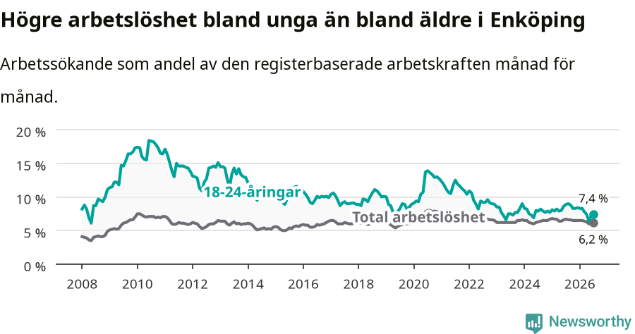 Graf: Skillnad i arbetslöshet mellan unga och hela befolkningen i Enköpings kommun