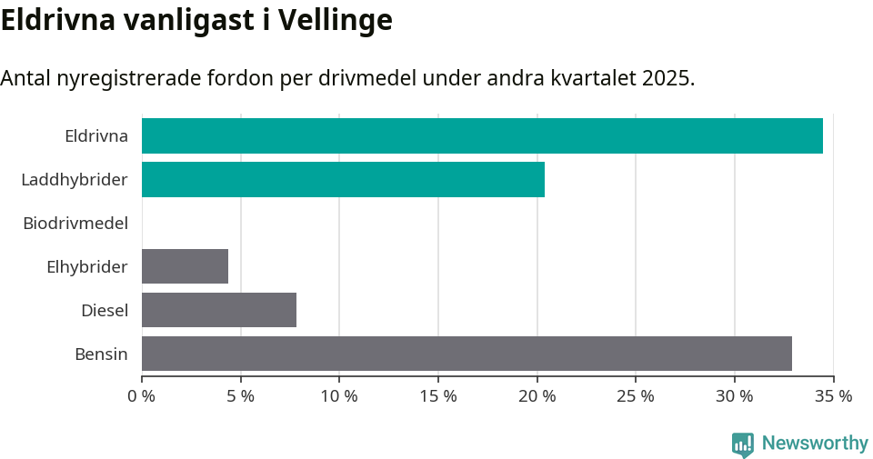 Graf: Antal nyregistrerade fordon per drivmedel