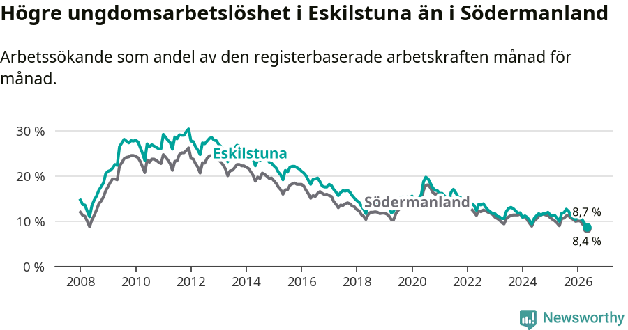 Graf: Arbetslöshet bland unga i Eskilstuna kommun och Södermanlands län