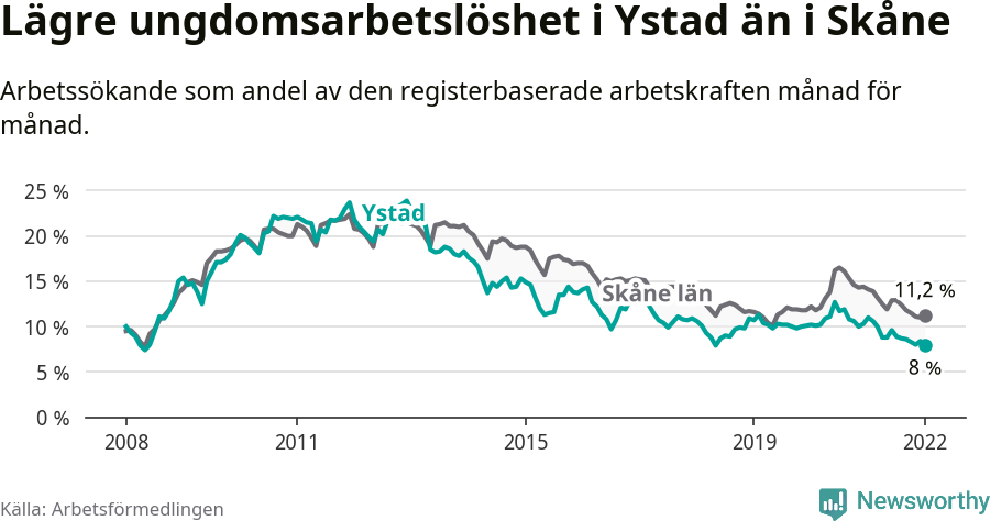 Graf: Arbetslöshet bland unga i Ystads kommun och Skåne län