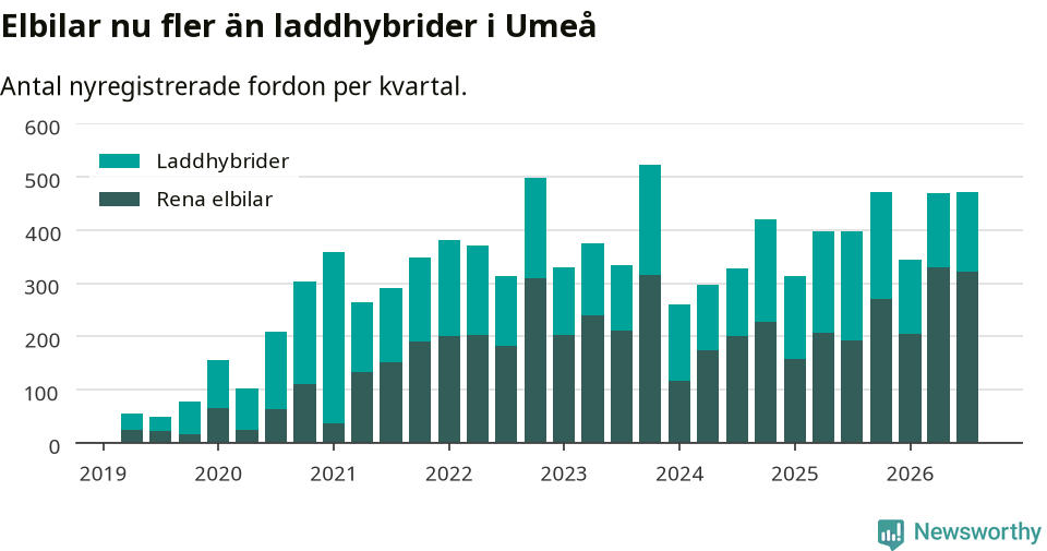 Graf: Antal nya laddhybrider och elbilar över tid