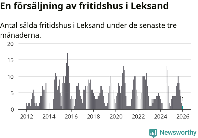 Graf: Antal sålda fritidshus i Leksands kommun