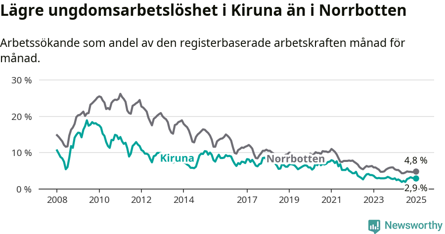 Graf: Arbetslöshet bland unga i Kiruna kommun och Norrbottens län