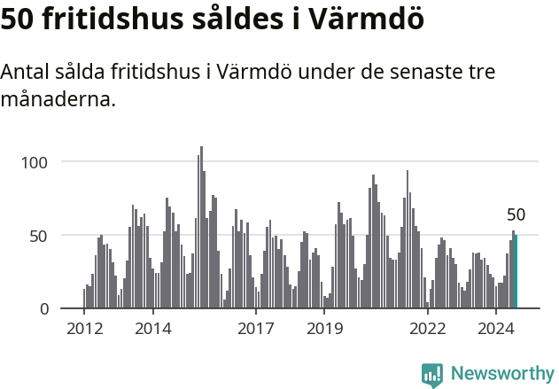 Graf: Antal sålda fritidshus i Värmdö kommun