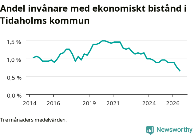 Graf över andelen biståndstagare per tremånadersperiod