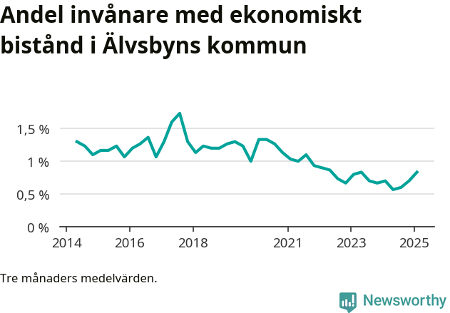 Graf över andelen biståndstagare per tremånadersperiod