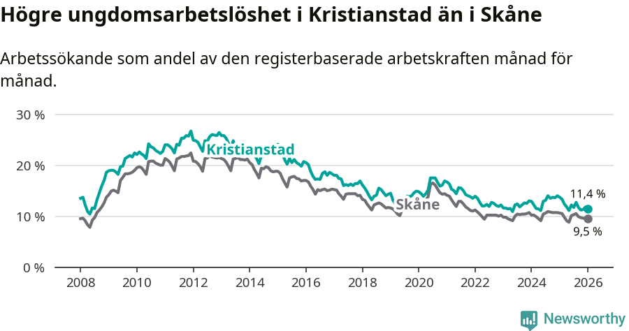 Graf: Arbetslöshet bland unga i Kristianstads kommun och Skåne län