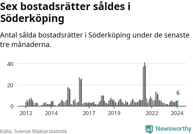 Graf: Antal sålda bostadsrätter i Söderköpings kommun