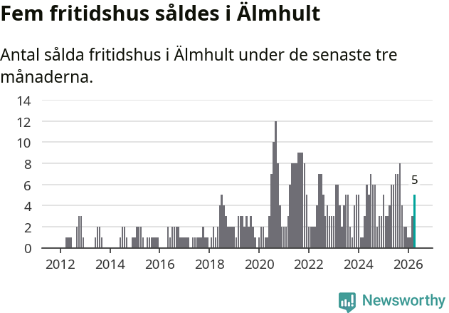Graf: Antal sålda fritidshus i Älmhults kommun