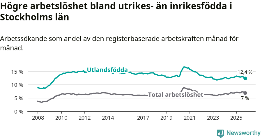 Graf: Skillnad i arbetslöshet mellan utrikesfödda och hela befolkningen i Stockholms län
