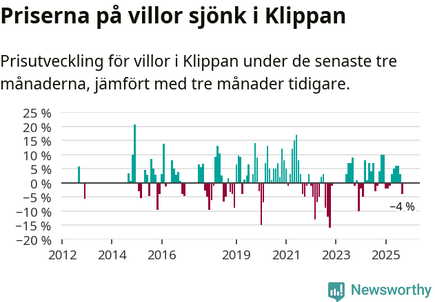 Graf: Prisutveckling för villor i Klippans kommun