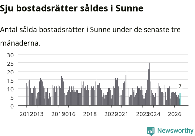Graf: Antal sålda bostadsrätter i Sunne kommun