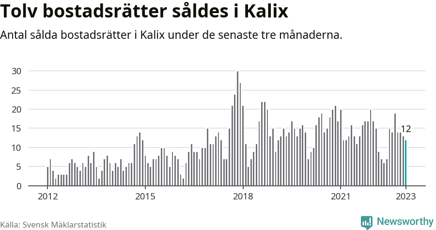 Graf: Antal sålda bostadsrätter i Kalix kommun
