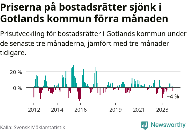 Graf: Prisutveckling för bostadsrätter i Region Gotland