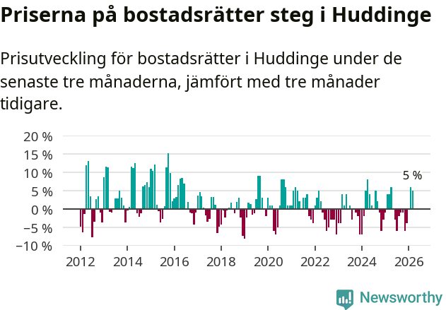 Graf: Prisutveckling för bostadsrätter i Huddinge kommun