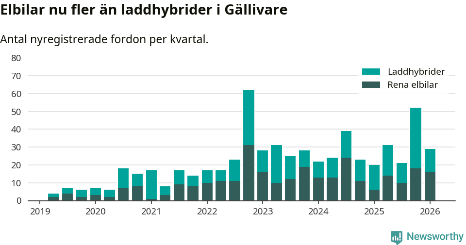 Graf: Antal nya laddhybrider och elbilar över tid