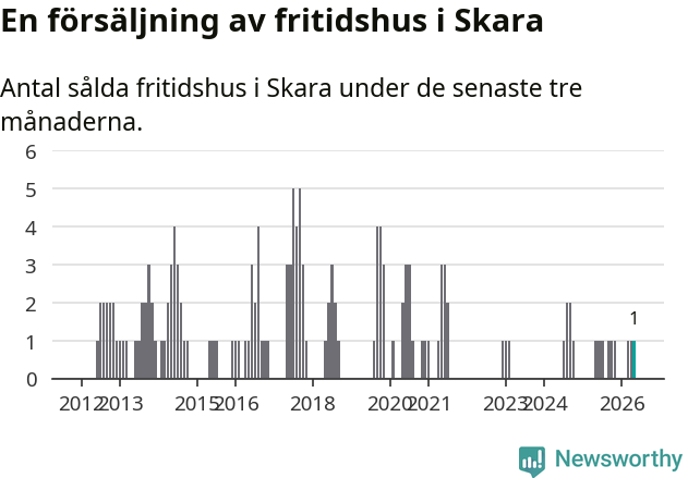 Graf: Antal sålda fritidshus i Skara kommun